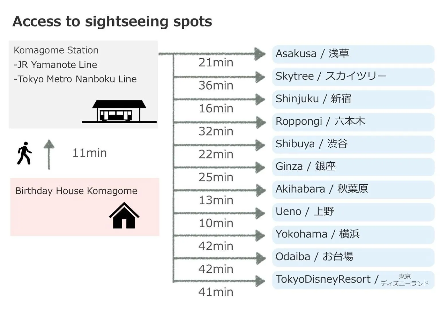 Birthday House Komagome - Vacation Stay 93623V Tokyo
